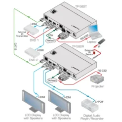 Commutateur HDMI-HDBaseT Kramer TP-582T (2x HDMI vers 1x HDBaseT)