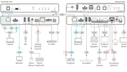 Kramer EXT3-21-XR-TR Extender 2x1 4K60 HDMI/USB Switcher sur 100m HDBaseT 3.0