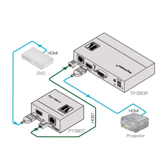 Émetteur HDMI Kramer PT-580T sur Paires Torsadées HDBaseT