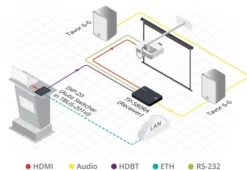 Récepteur HDMI Kramer TP-580RA 4K60 4:2:0 avec RS-232, IR et extraction audio stéréo sur une longue portée HDBaseT