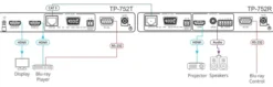 Récepteur HDMI Kramer TP-752R très longue portée avec RS–232 & Loop, sur n'importe quel câble à 2 conducteurs