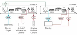 Récepteur HDMI Kramer TP-583Rxr 4K HDR avec RS–232 et IR sur HDBaseT à portée étendue