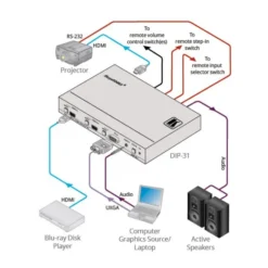 Sélecteur Vidéo Automatique HDMI & VGA Kramer DIP-31 4K60 4:2:0 avec automation Maestro