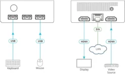 Solution de présentation sans fil Kramer VIA Connect² pour les applications de collaboration et de conférence